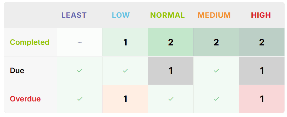 Oddapy Focus Matrix mapping tasks by completion status and priority level with color-coded urgency indicators